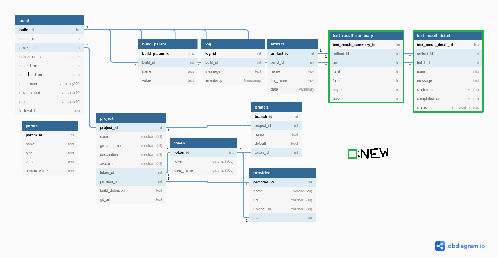 Database structure